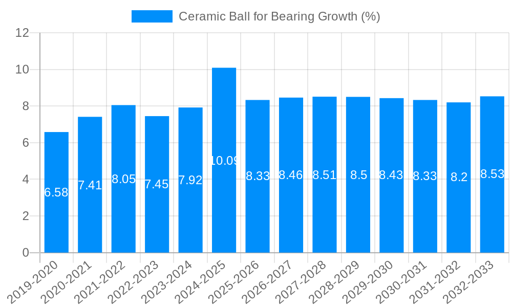 Ceramic Ball for Bearing Growth