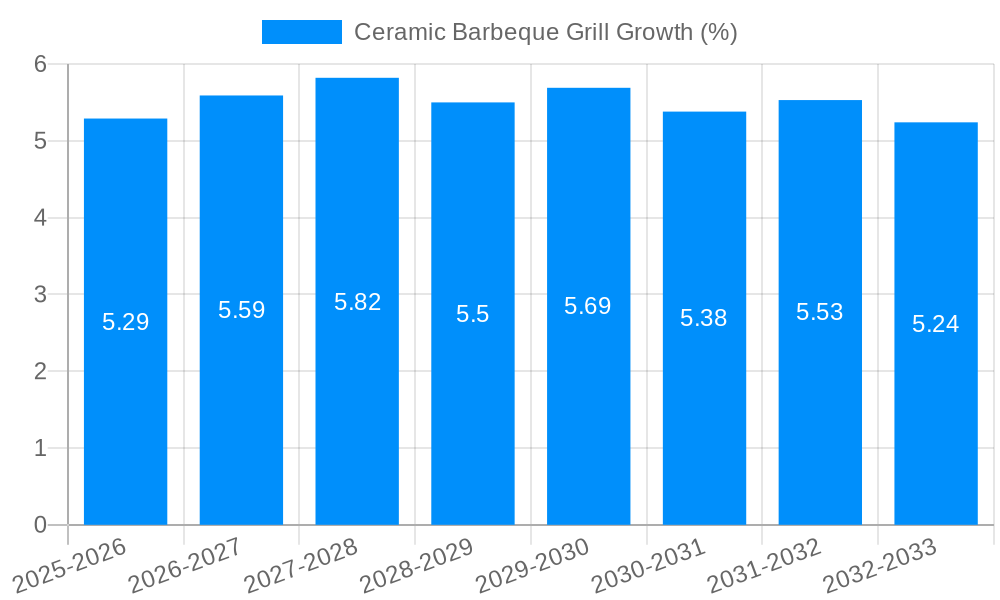 Ceramic Barbeque Grill Growth