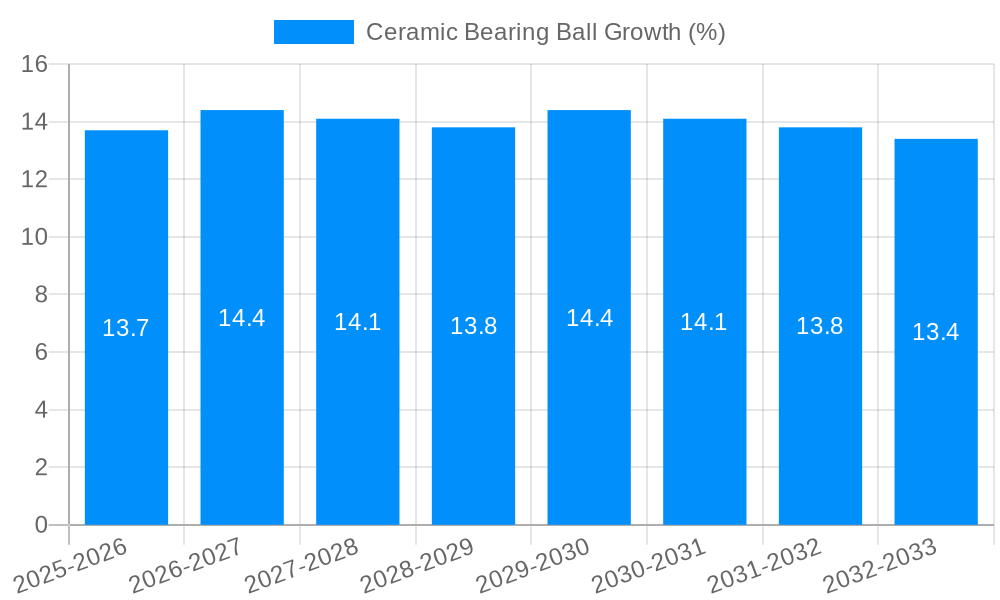 Ceramic Bearing Ball Growth