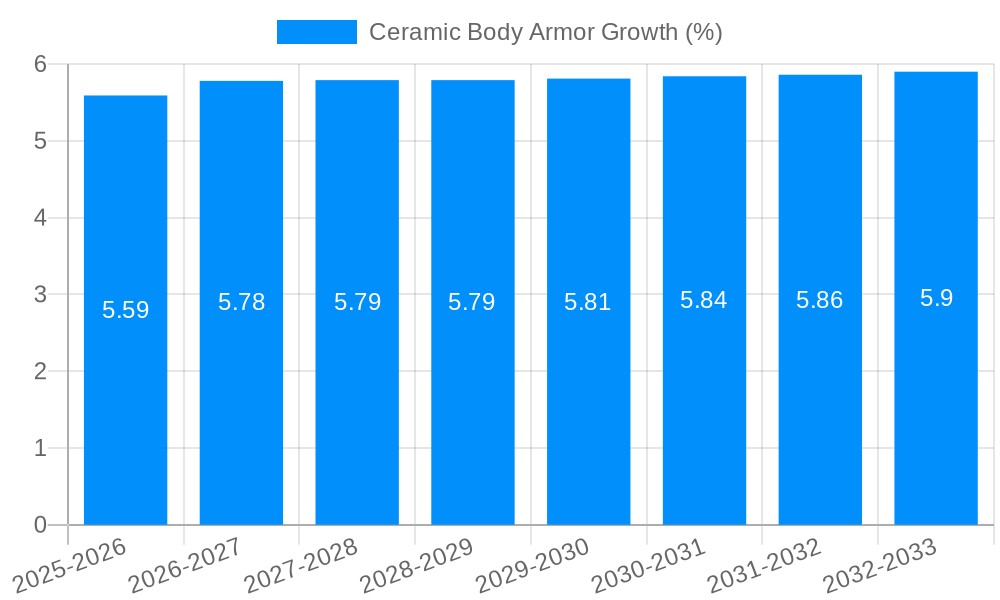 Ceramic Body Armor Growth