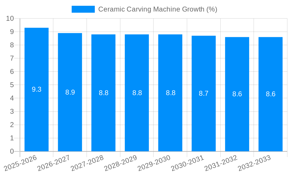 Ceramic Carving Machine Growth