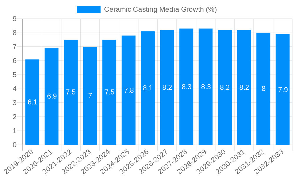 Ceramic Casting Media Growth