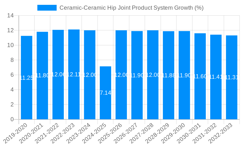 Ceramic-Ceramic Hip Joint Product System Growth