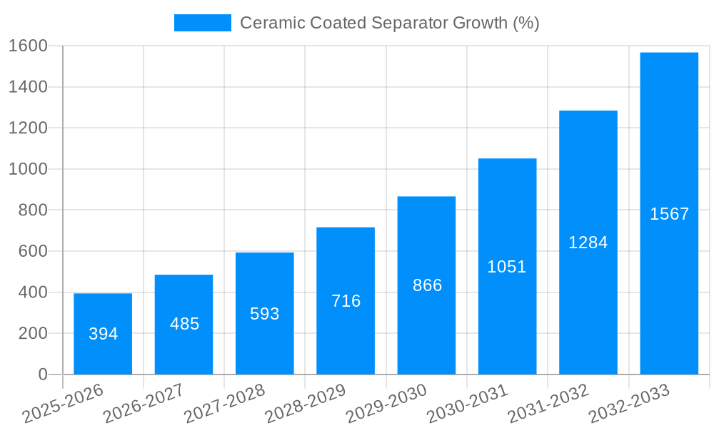 Ceramic Coated Separator Growth