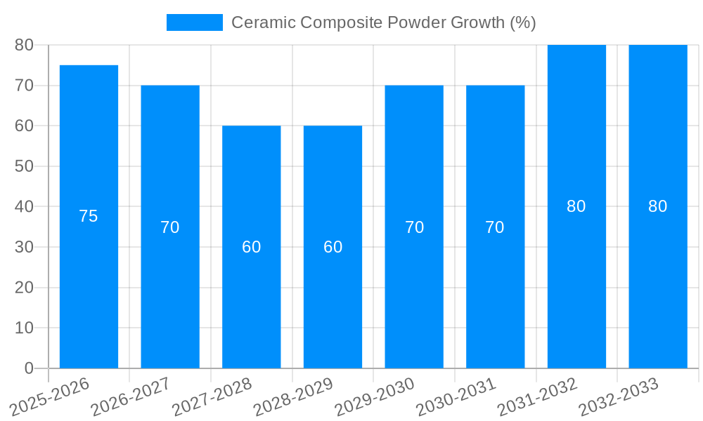 Ceramic Composite Powder Growth