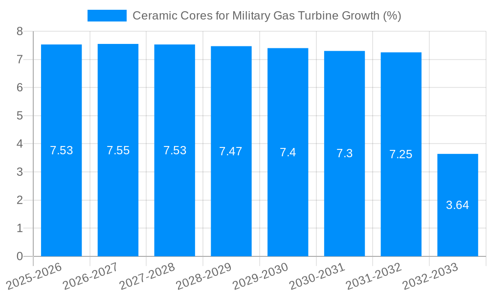 Ceramic Cores for Military Gas Turbine Growth