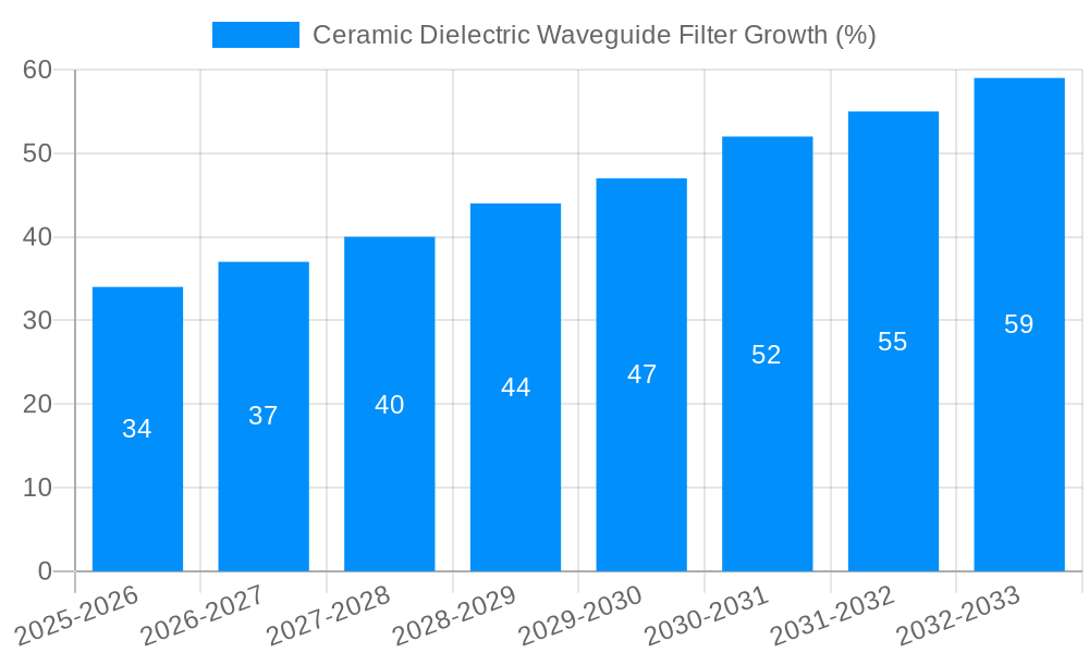 Ceramic Dielectric Waveguide Filter Growth
