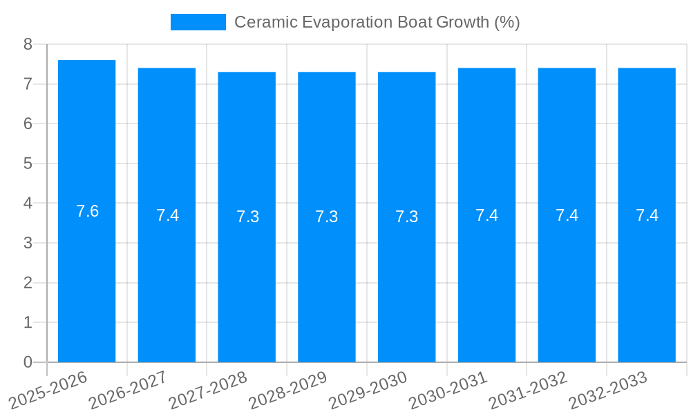 Ceramic Evaporation Boat Growth