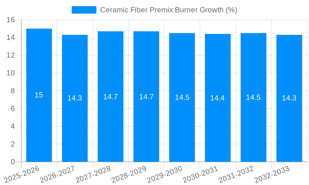 Ceramic Fiber Premix Burner Growth