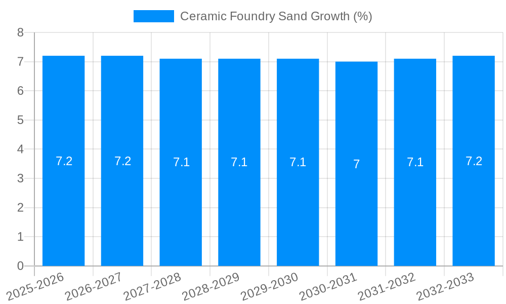 Ceramic Foundry Sand Growth