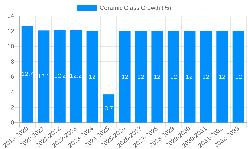 Ceramic Glass Growth