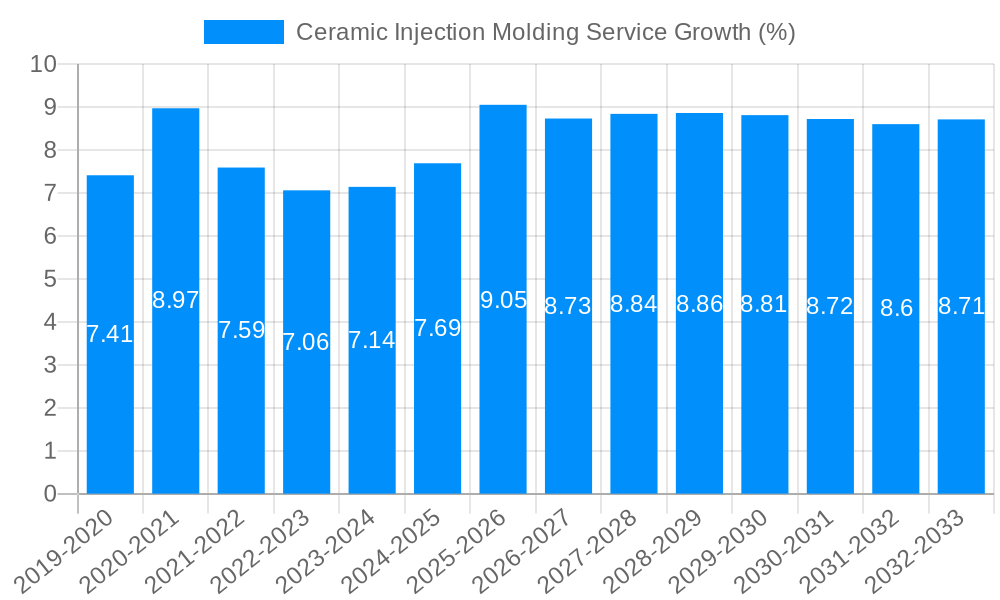 Ceramic Injection Molding Service Growth
