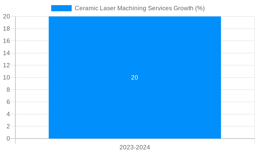 Ceramic Laser Machining Services Growth