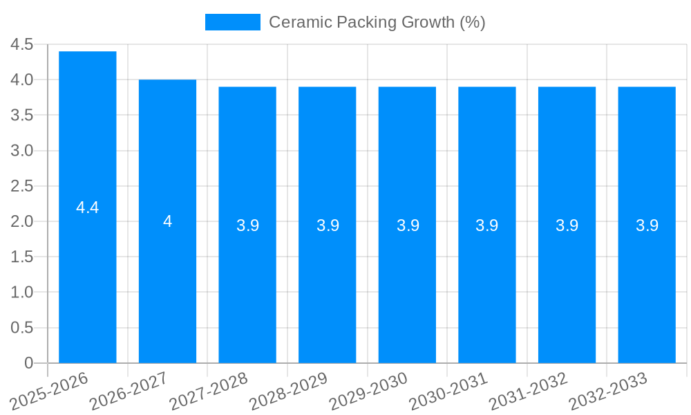 Ceramic Packing Growth