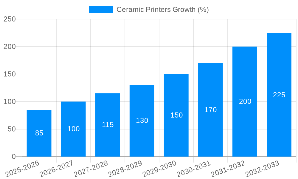 Ceramic Printers Growth