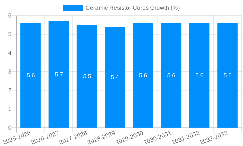 Ceramic Resistor Cores Growth