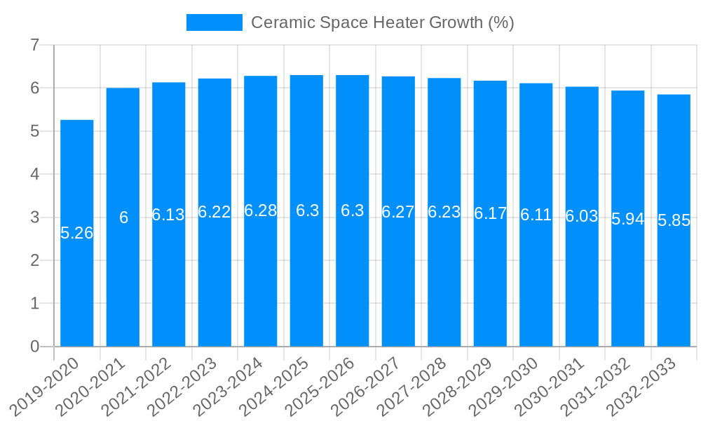 Ceramic Space Heater Growth