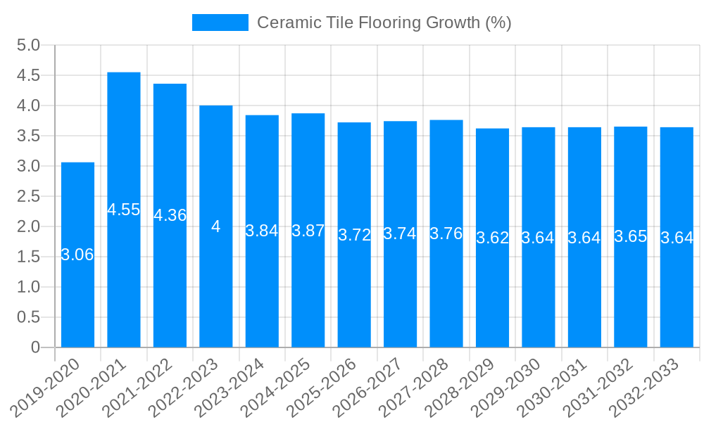 Ceramic Tile Flooring Growth