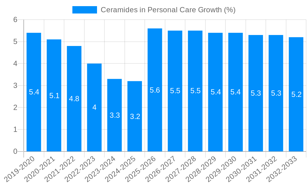 Ceramides in Personal Care Growth