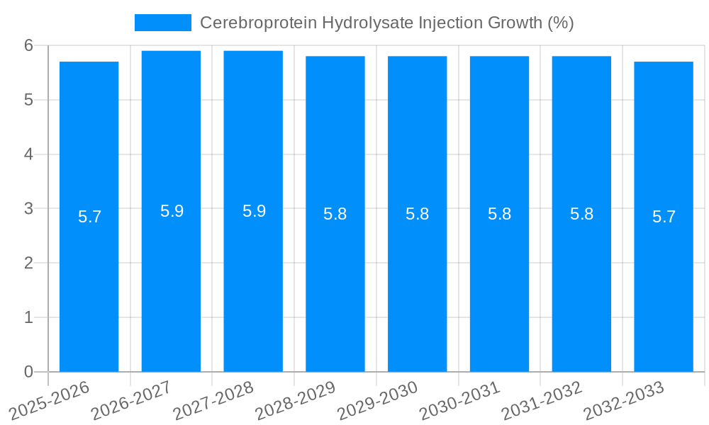 Cerebroprotein Hydrolysate Injection Growth