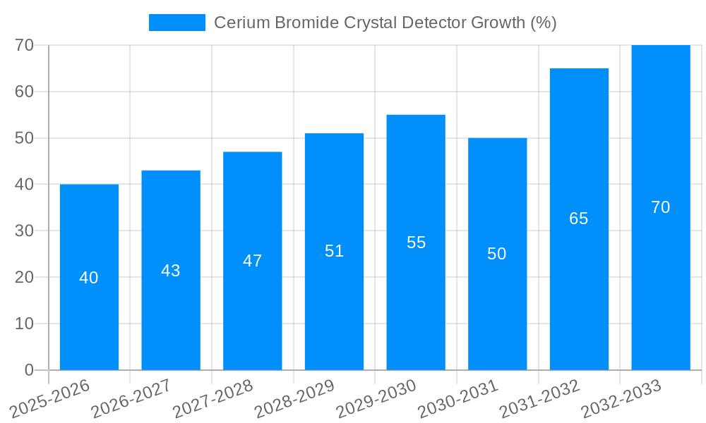 Cerium Bromide Crystal Detector Growth