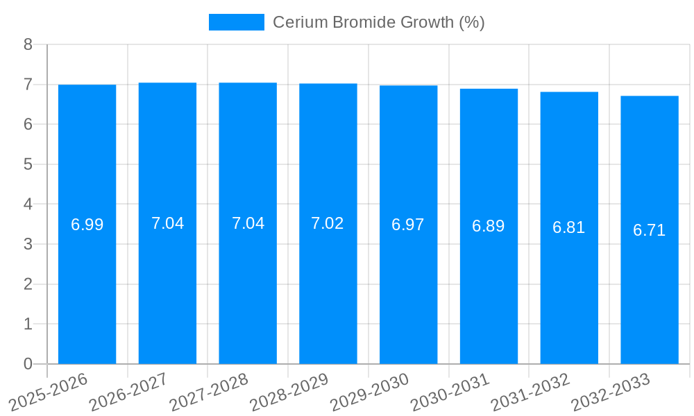 Cerium Bromide Growth