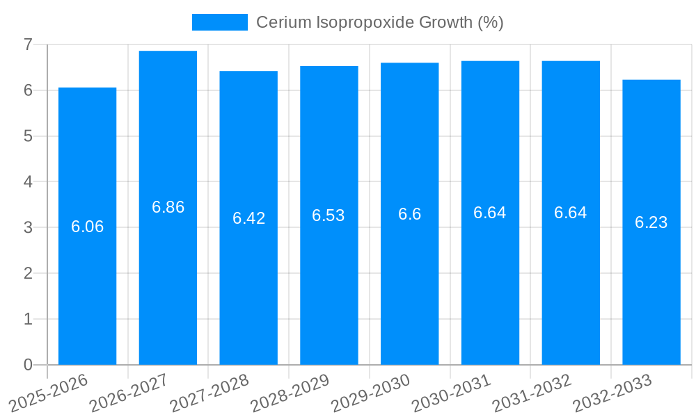 Cerium Isopropoxide Growth
