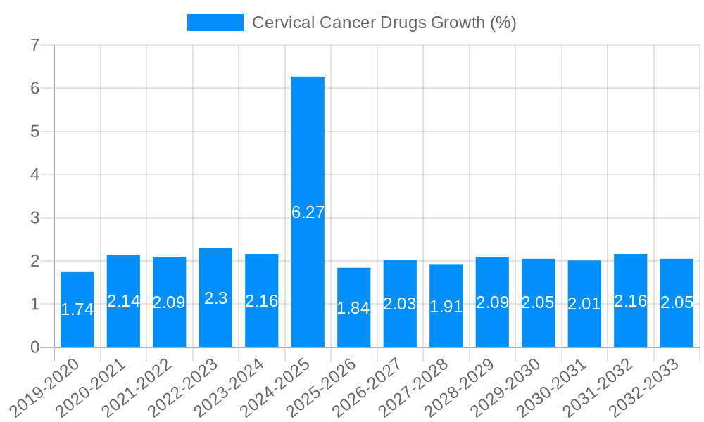 Cervical Cancer Drugs Growth