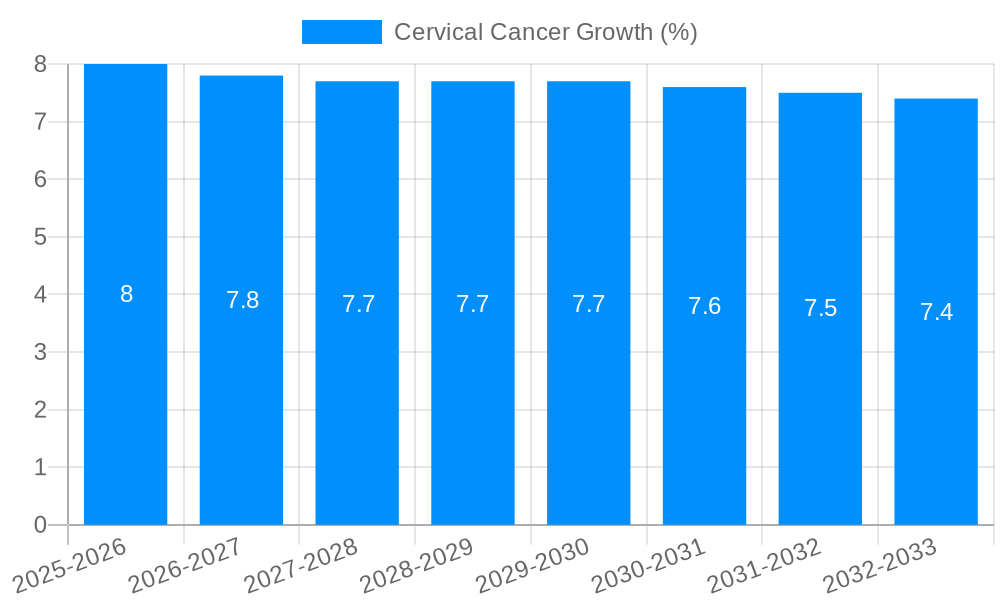 Cervical Cancer Growth