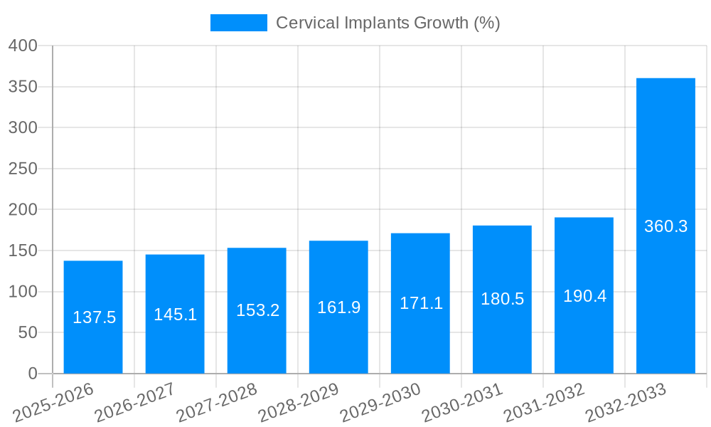 Cervical Implants Growth
