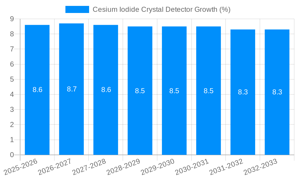 Cesium Iodide Crystal Detector Growth