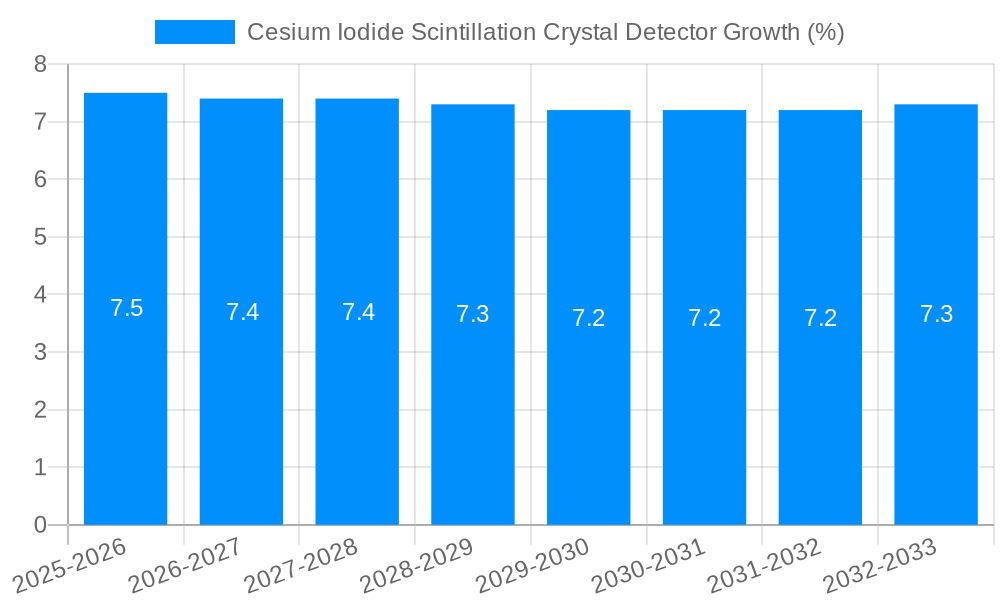 Cesium Iodide Scintillation Crystal Detector Growth