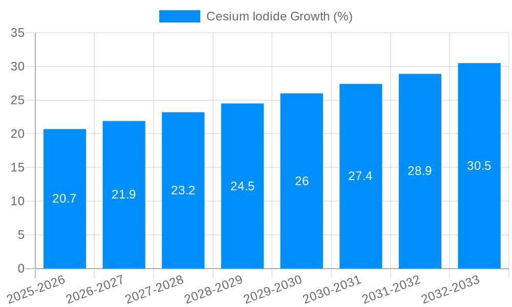 Cesium Iodide Growth