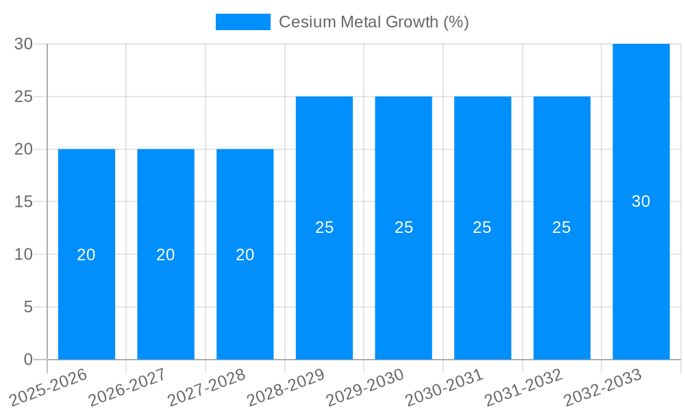 Cesium Metal Growth