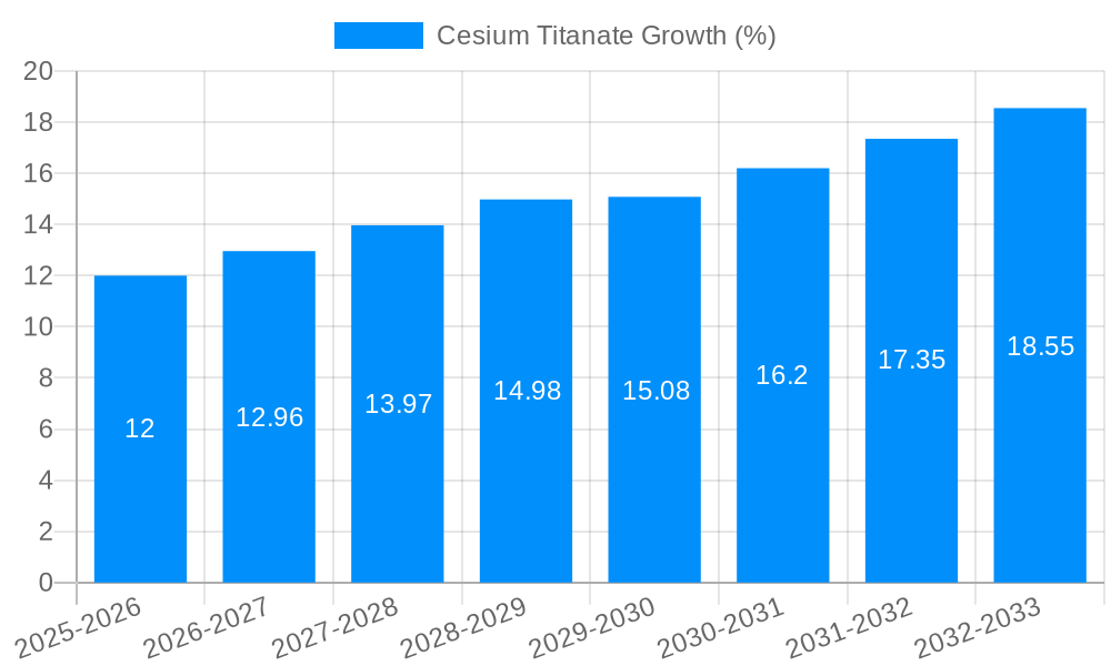 Cesium Titanate Growth