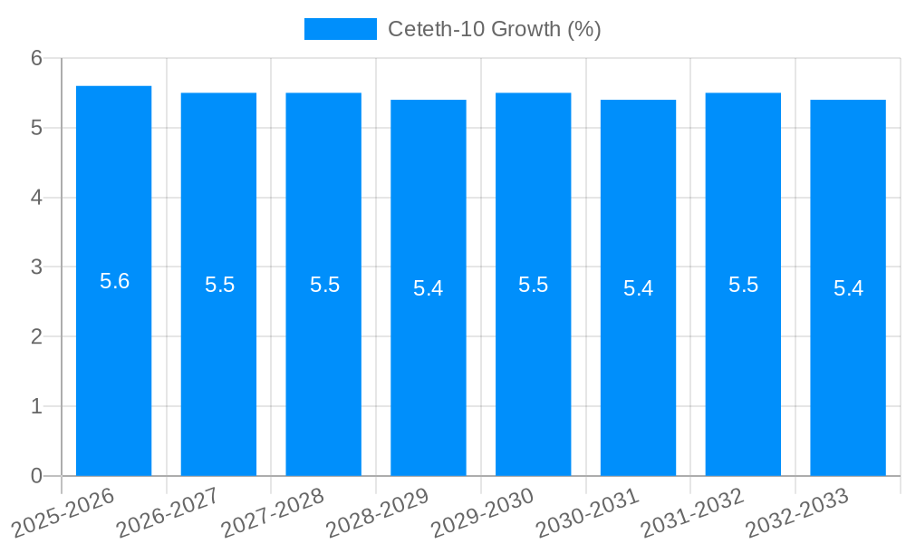 Ceteth-10 Growth