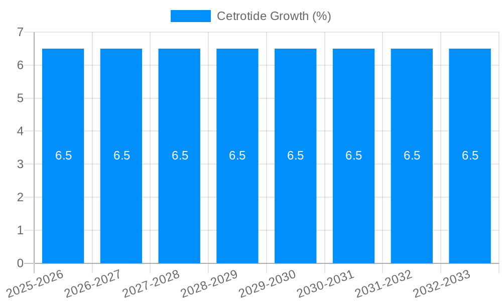 Cetrotide Growth