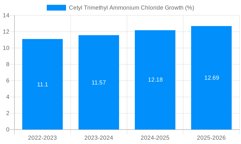 Cetyl Trimethyl Ammonium Chloride Growth