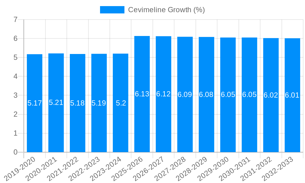 Cevimeline Growth