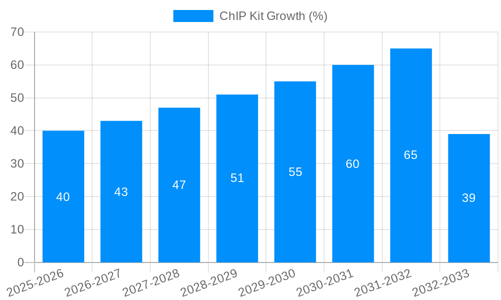 ChIP Kit Growth