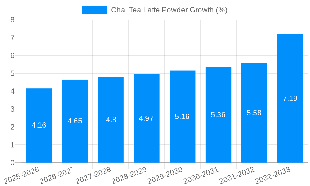 Chai Tea Latte Powder Growth