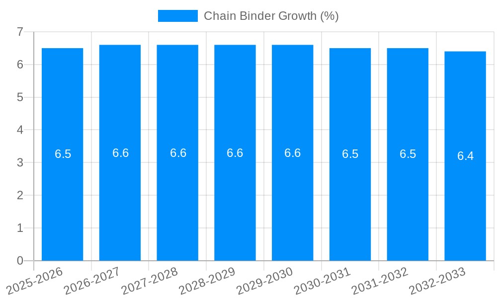 Chain Binder Growth