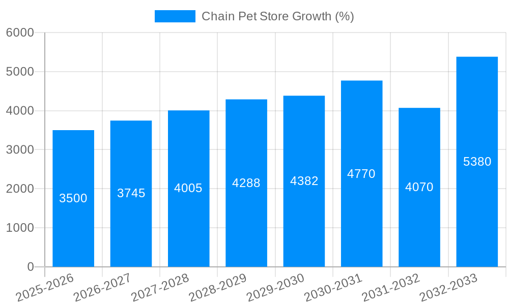 Chain Pet Store Growth