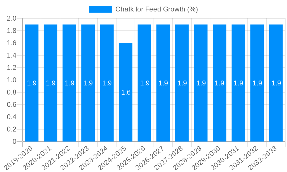 Chalk for Feed Growth