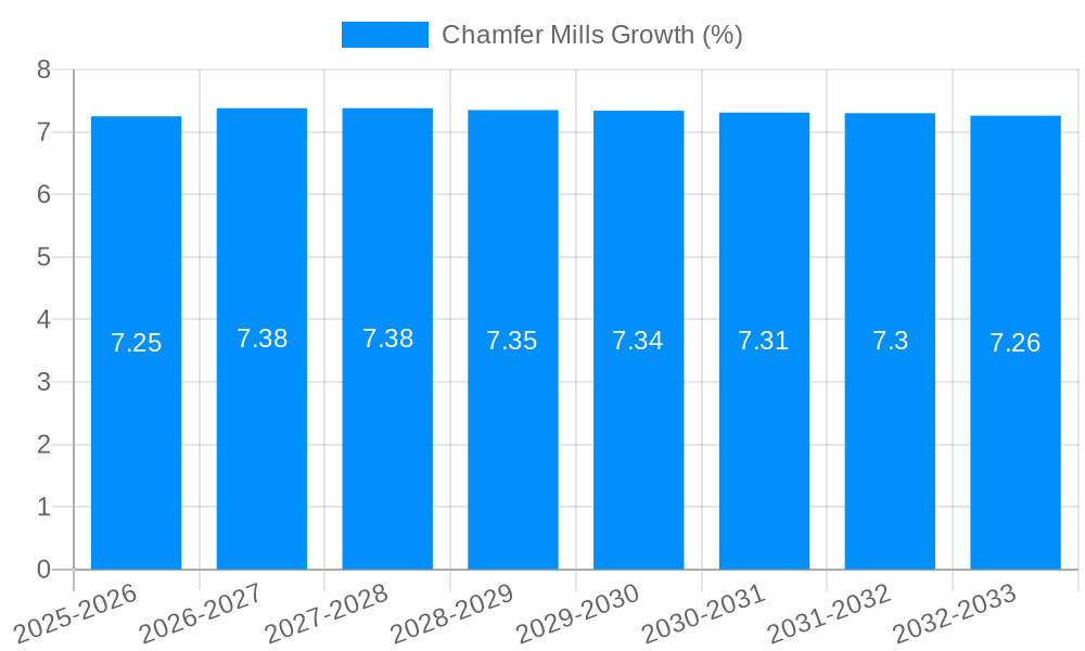Chamfer Mills Growth