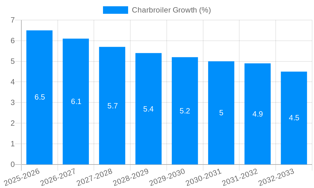 Charbroiler Growth