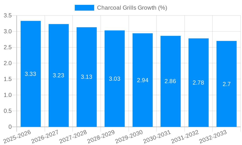 Charcoal Grills Growth