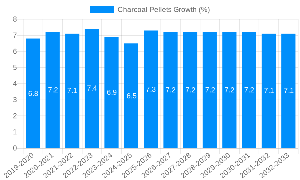 Charcoal Pellets Growth