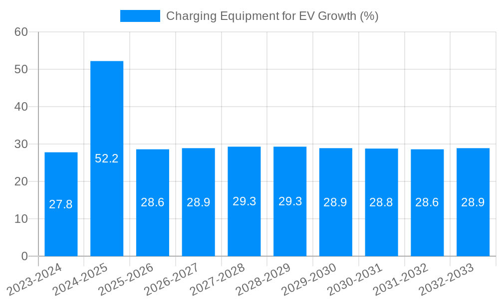 Charging Equipment for EV Growth