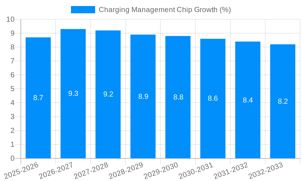 Charging Management Chip Growth